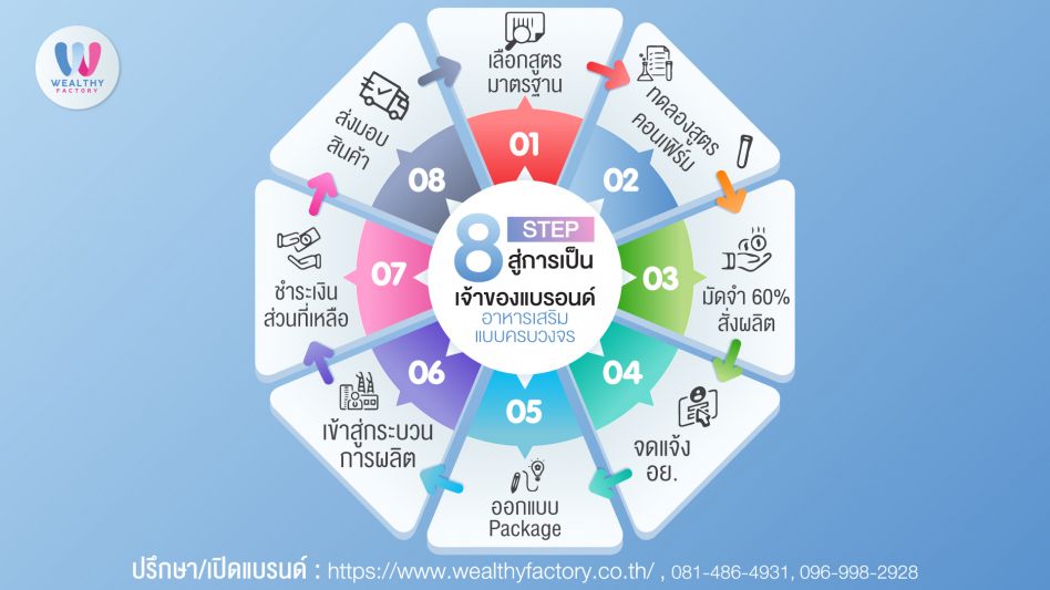 8 STEP สู่การเป็นเจ้าของแบรนด์ อาหารเสริมแบบครบวงจร